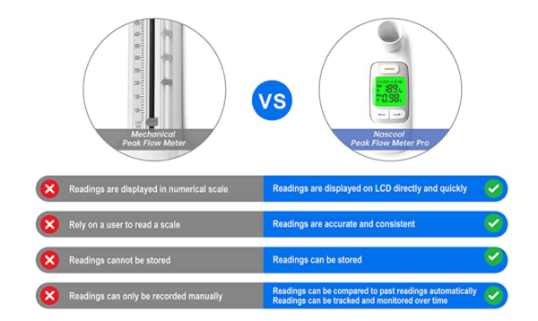 The advantages compare to a manual peak flow meter